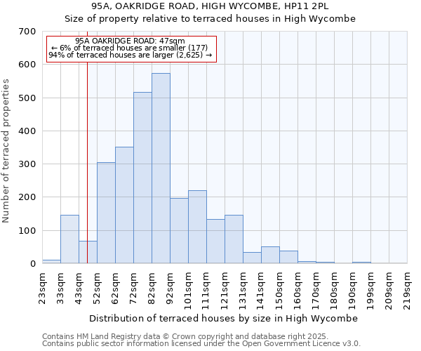 95A, OAKRIDGE ROAD, HIGH WYCOMBE, HP11 2PL: Size of property relative to terraced houses houses in High Wycombe
