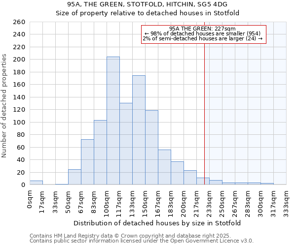 95A, THE GREEN, STOTFOLD, HITCHIN, SG5 4DG: Size of property relative to detached houses houses in Stotfold