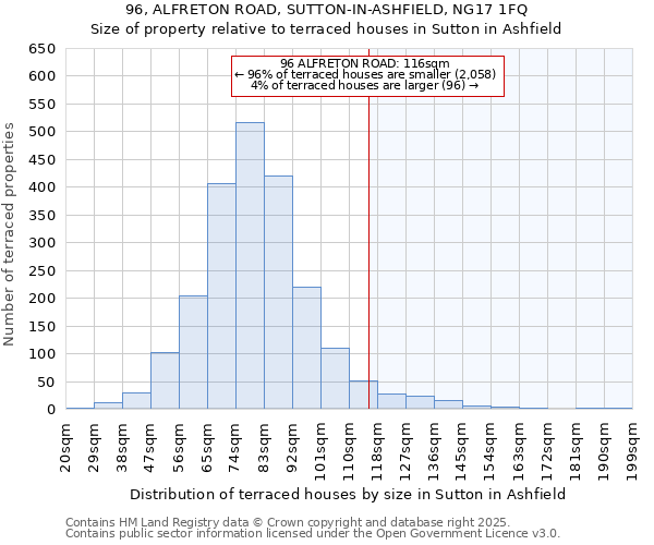 96, ALFRETON ROAD, SUTTON-IN-ASHFIELD, NG17 1FQ: Size of property relative to terraced houses houses in Sutton in Ashfield
