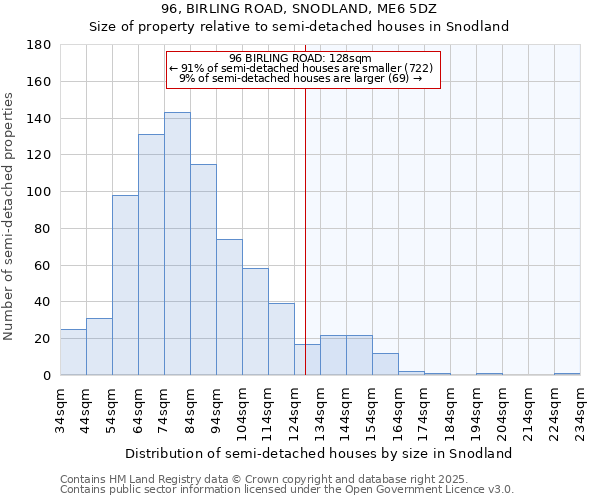 96, BIRLING ROAD, SNODLAND, ME6 5DZ: Size of property relative to semi-detached houses houses in Snodland