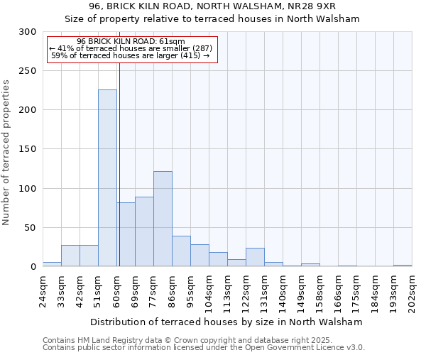 96, BRICK KILN ROAD, NORTH WALSHAM, NR28 9XR: Size of property relative to terraced houses houses in North Walsham