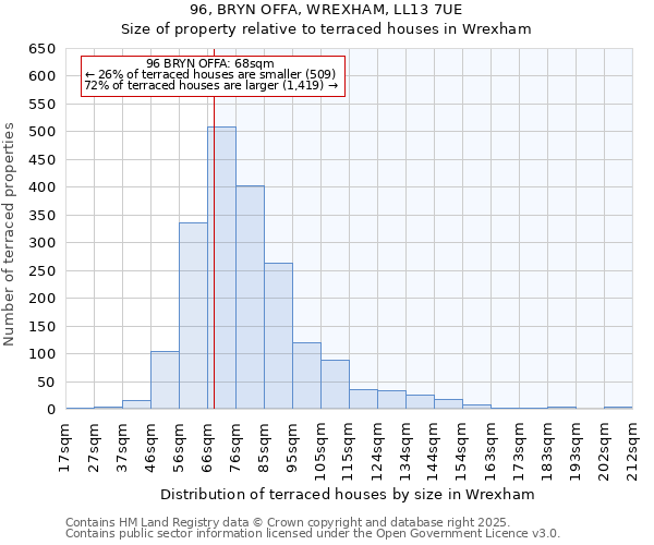 96, BRYN OFFA, WREXHAM, LL13 7UE: Size of property relative to terraced houses houses in Wrexham