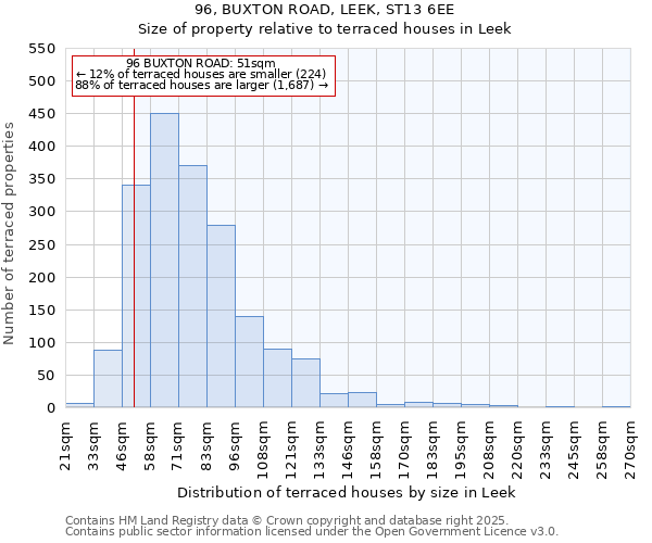 96, BUXTON ROAD, LEEK, ST13 6EE: Size of property relative to terraced houses houses in Leek