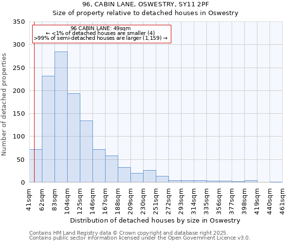 96, CABIN LANE, OSWESTRY, SY11 2PF: Size of property relative to detached houses houses in Oswestry