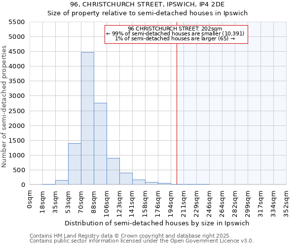 96, CHRISTCHURCH STREET, IPSWICH, IP4 2DE: Size of property relative to semi-detached houses houses in Ipswich