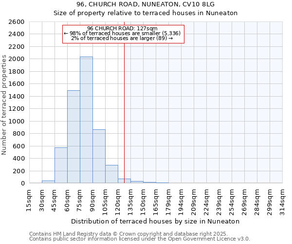 96, CHURCH ROAD, NUNEATON, CV10 8LG: Size of property relative to terraced houses houses in Nuneaton