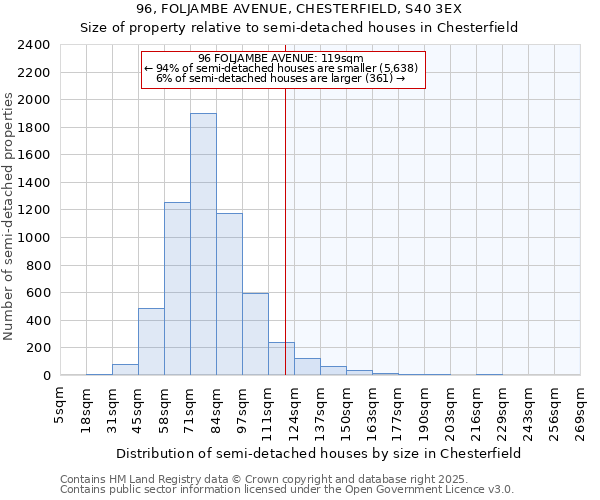 96, FOLJAMBE AVENUE, CHESTERFIELD, S40 3EX: Size of property relative to semi-detached houses houses in Chesterfield