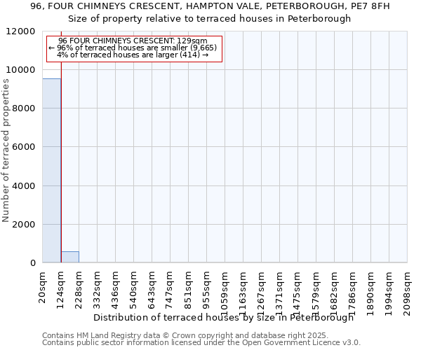 96, FOUR CHIMNEYS CRESCENT, HAMPTON VALE, PETERBOROUGH, PE7 8FH: Size of property relative to terraced houses houses in Peterborough