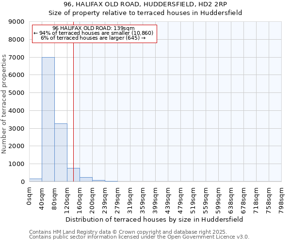 96, HALIFAX OLD ROAD, HUDDERSFIELD, HD2 2RP: Size of property relative to terraced houses houses in Huddersfield