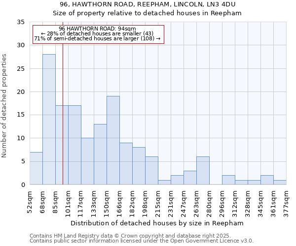 96, HAWTHORN ROAD, REEPHAM, LINCOLN, LN3 4DU: Size of property relative to detached houses houses in Reepham