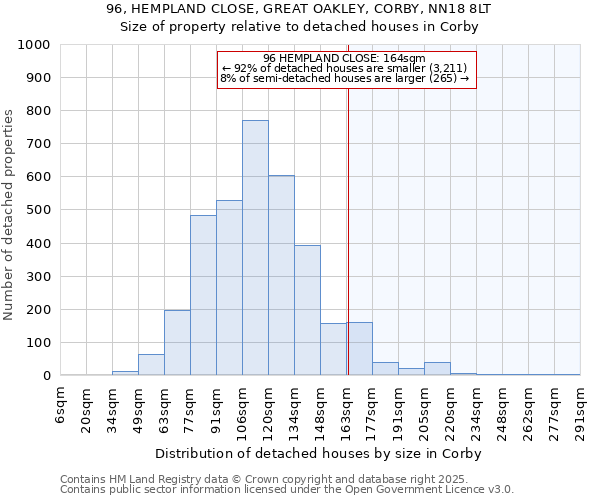 96, HEMPLAND CLOSE, GREAT OAKLEY, CORBY, NN18 8LT: Size of property relative to detached houses houses in Corby