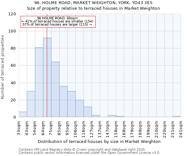 96, HOLME ROAD, MARKET WEIGHTON, YORK, YO43 3ES: Size of property relative to terraced houses houses in Market Weighton