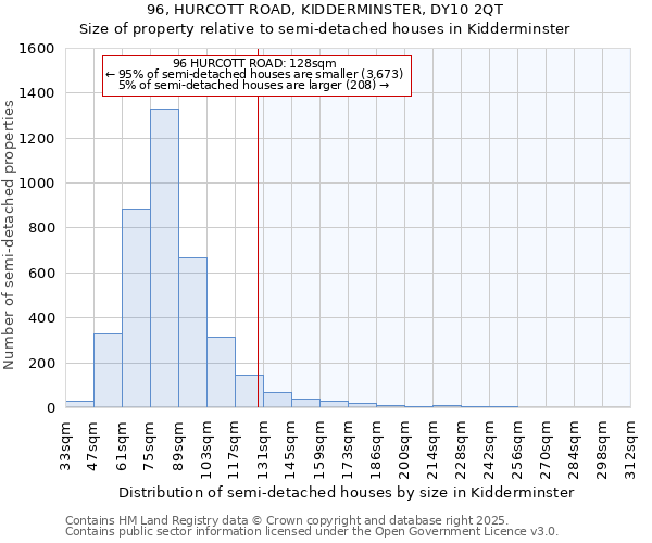 96, HURCOTT ROAD, KIDDERMINSTER, DY10 2QT: Size of property relative to semi-detached houses houses in Kidderminster