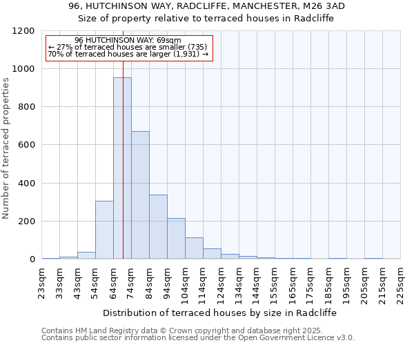 96, HUTCHINSON WAY, RADCLIFFE, MANCHESTER, M26 3AD: Size of property relative to terraced houses houses in Radcliffe