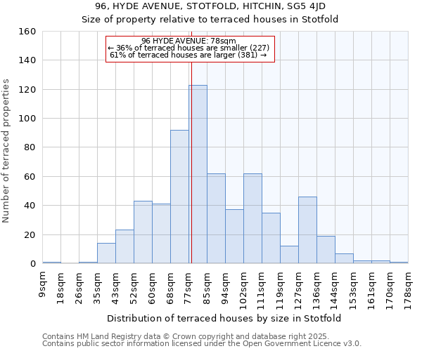 96, HYDE AVENUE, STOTFOLD, HITCHIN, SG5 4JD: Size of property relative to terraced houses houses in Stotfold