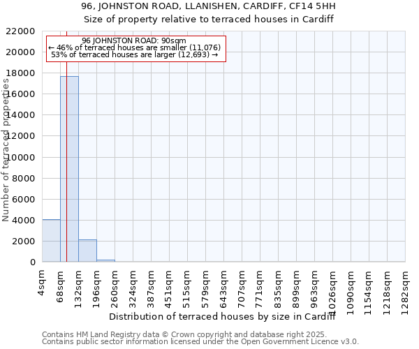 96, JOHNSTON ROAD, LLANISHEN, CARDIFF, CF14 5HH: Size of property relative to terraced houses houses in Cardiff