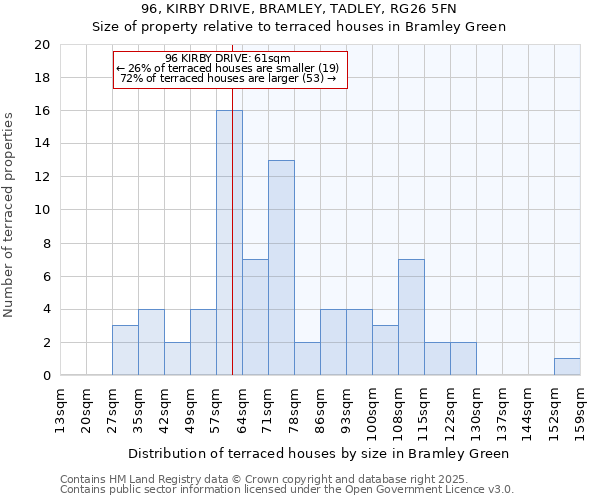 96, KIRBY DRIVE, BRAMLEY, TADLEY, RG26 5FN: Size of property relative to terraced houses houses in Bramley Green