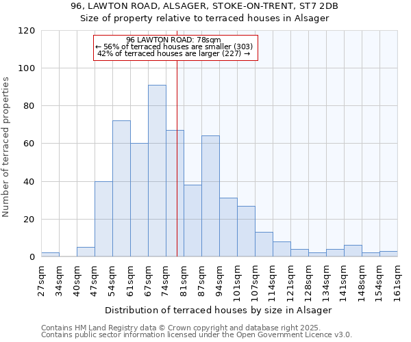 96, LAWTON ROAD, ALSAGER, STOKE-ON-TRENT, ST7 2DB: Size of property relative to terraced houses houses in Alsager