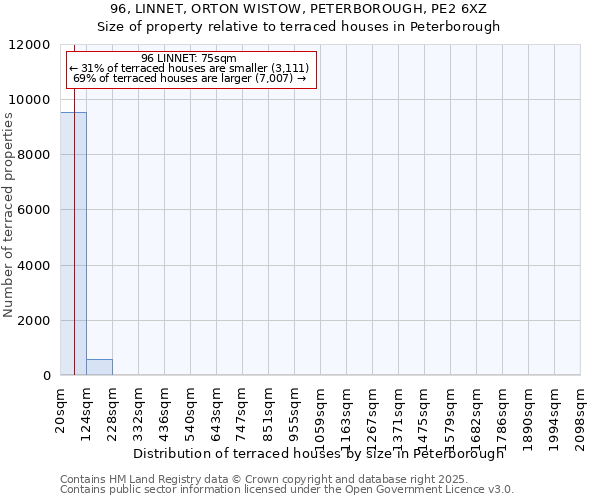 96, LINNET, ORTON WISTOW, PETERBOROUGH, PE2 6XZ: Size of property relative to terraced houses houses in Peterborough