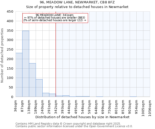 96, MEADOW LANE, NEWMARKET, CB8 8FZ: Size of property relative to detached houses houses in Newmarket