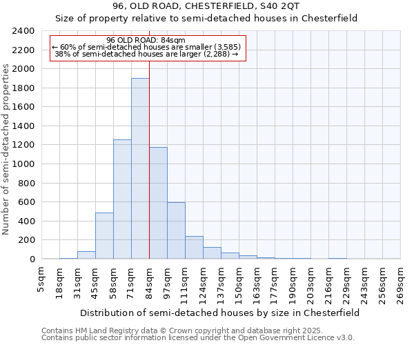 96, OLD ROAD, CHESTERFIELD, S40 2QT: Size of property relative to semi-detached houses houses in Chesterfield