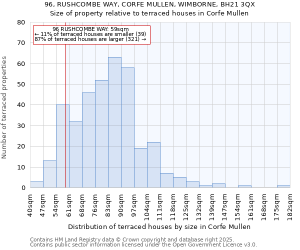 96, RUSHCOMBE WAY, CORFE MULLEN, WIMBORNE, BH21 3QX: Size of property relative to terraced houses houses in Corfe Mullen