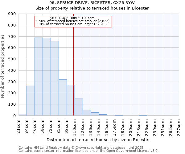 96, SPRUCE DRIVE, BICESTER, OX26 3YW: Size of property relative to terraced houses houses in Bicester