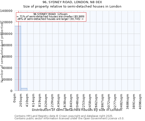 96, SYDNEY ROAD, LONDON, N8 0EX: Size of property relative to semi-detached houses houses in London