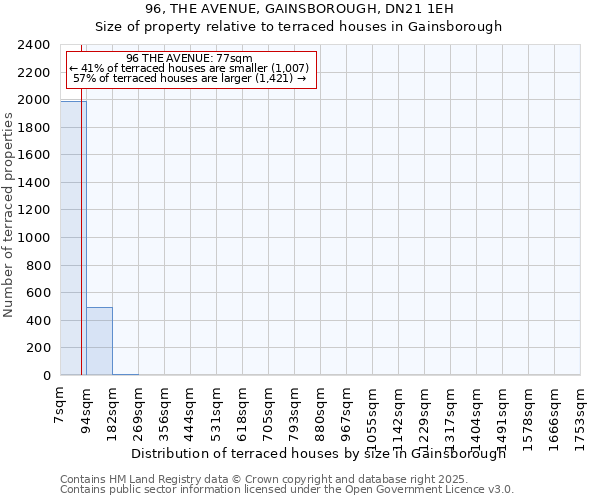 96, THE AVENUE, GAINSBOROUGH, DN21 1EH: Size of property relative to terraced houses houses in Gainsborough