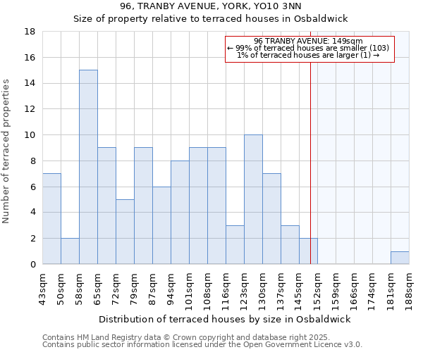 96, TRANBY AVENUE, YORK, YO10 3NN: Size of property relative to terraced houses houses in Osbaldwick