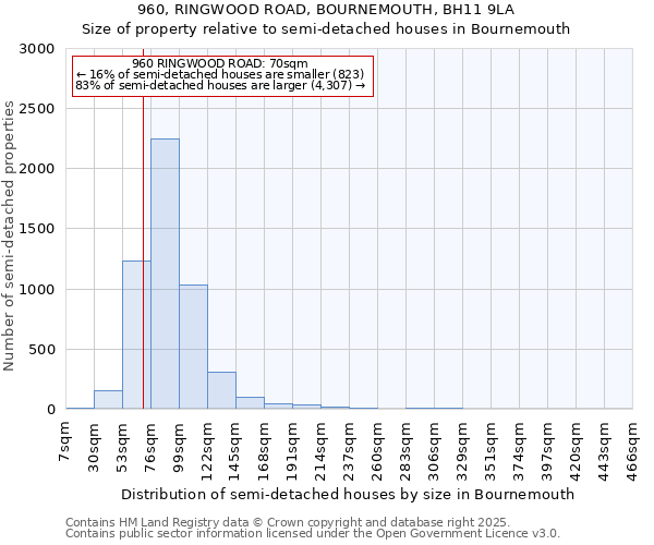 960, RINGWOOD ROAD, BOURNEMOUTH, BH11 9LA: Size of property relative to semi-detached houses houses in Bournemouth