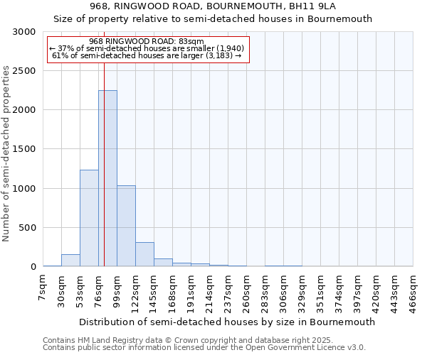 968, RINGWOOD ROAD, BOURNEMOUTH, BH11 9LA: Size of property relative to semi-detached houses houses in Bournemouth