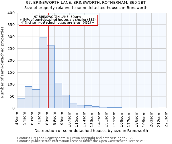 97, BRINSWORTH LANE, BRINSWORTH, ROTHERHAM, S60 5BT: Size of property relative to semi-detached houses houses in Brinsworth