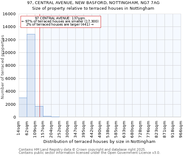 97, CENTRAL AVENUE, NEW BASFORD, NOTTINGHAM, NG7 7AG: Size of property relative to terraced houses houses in Nottingham