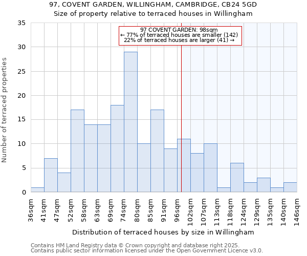 97, COVENT GARDEN, WILLINGHAM, CAMBRIDGE, CB24 5GD: Size of property relative to terraced houses houses in Willingham