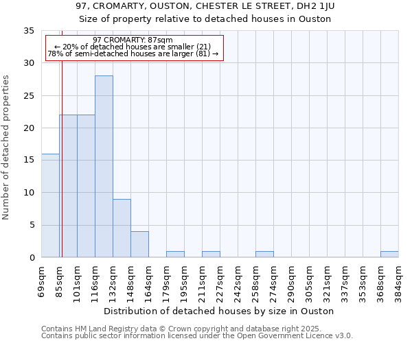 97, CROMARTY, OUSTON, CHESTER LE STREET, DH2 1JU: Size of property relative to detached houses houses in Ouston