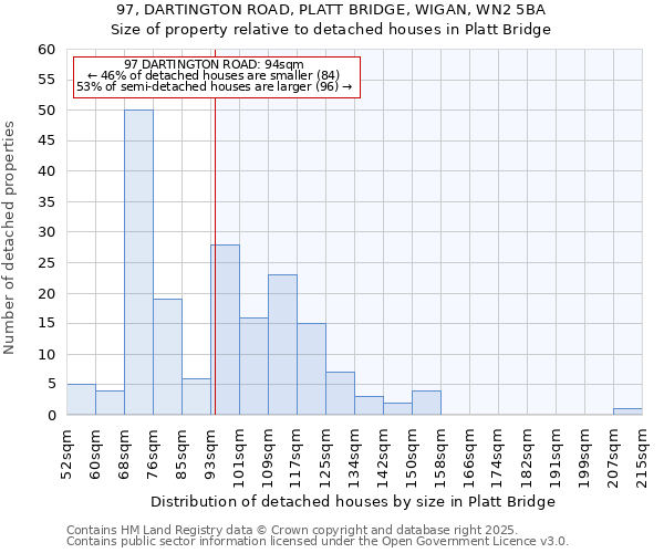97, DARTINGTON ROAD, PLATT BRIDGE, WIGAN, WN2 5BA: Size of property relative to detached houses houses in Platt Bridge