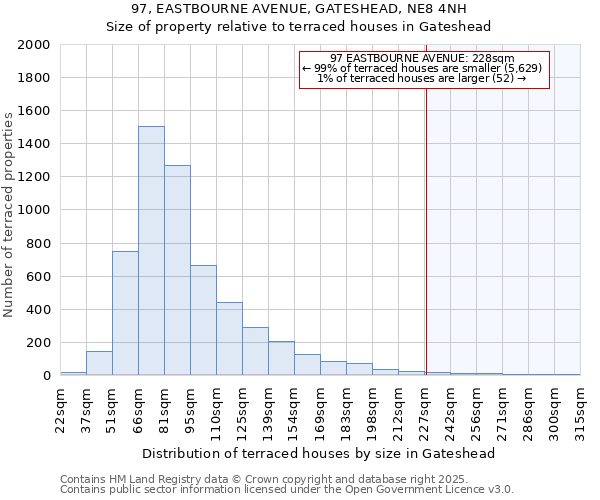 97, EASTBOURNE AVENUE, GATESHEAD, NE8 4NH: Size of property relative to terraced houses houses in Gateshead