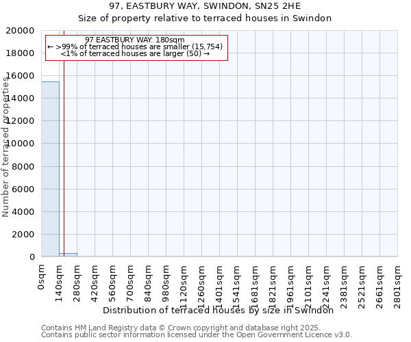 97, EASTBURY WAY, SWINDON, SN25 2HE: Size of property relative to terraced houses houses in Swindon