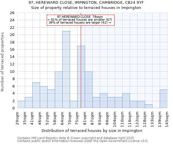 97, HEREWARD CLOSE, IMPINGTON, CAMBRIDGE, CB24 9YF: Size of property relative to terraced houses houses in Impington