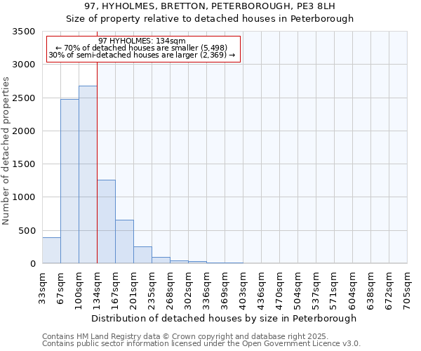 97, HYHOLMES, BRETTON, PETERBOROUGH, PE3 8LH: Size of property relative to detached houses houses in Peterborough