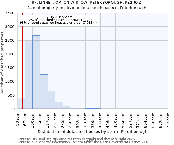 97, LINNET, ORTON WISTOW, PETERBOROUGH, PE2 6XZ: Size of property relative to detached houses houses in Peterborough