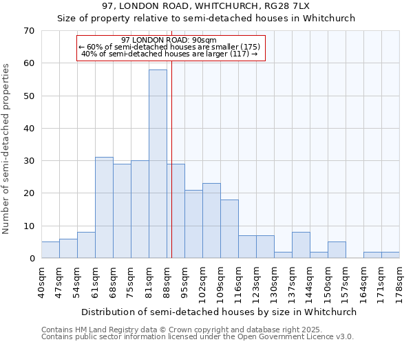 97, LONDON ROAD, WHITCHURCH, RG28 7LX: Size of property relative to semi-detached houses houses in Whitchurch