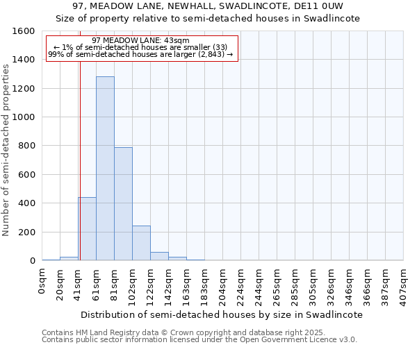 97, MEADOW LANE, NEWHALL, SWADLINCOTE, DE11 0UW: Size of property relative to semi-detached houses houses in Swadlincote