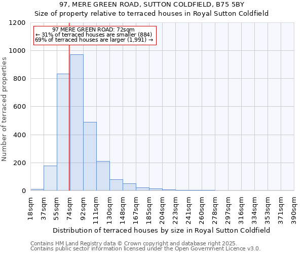97, MERE GREEN ROAD, SUTTON COLDFIELD, B75 5BY: Size of property relative to terraced houses houses in Royal Sutton Coldfield