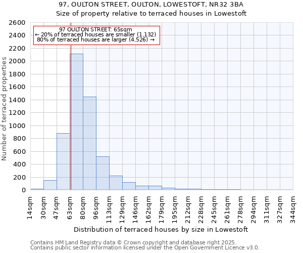 97, OULTON STREET, OULTON, LOWESTOFT, NR32 3BA: Size of property relative to terraced houses houses in Lowestoft