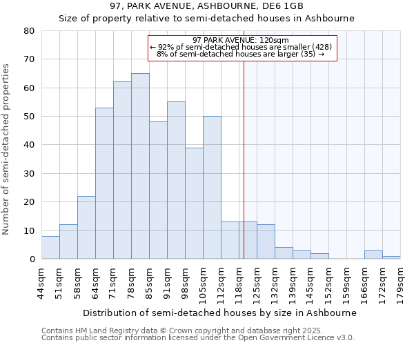 97, PARK AVENUE, ASHBOURNE, DE6 1GB: Size of property relative to semi-detached houses houses in Ashbourne