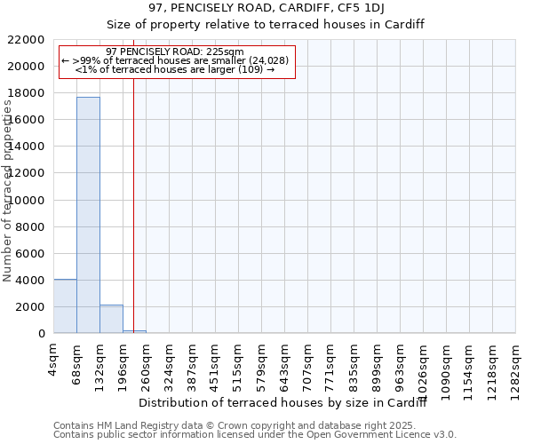 97, PENCISELY ROAD, CARDIFF, CF5 1DJ: Size of property relative to terraced houses houses in Cardiff