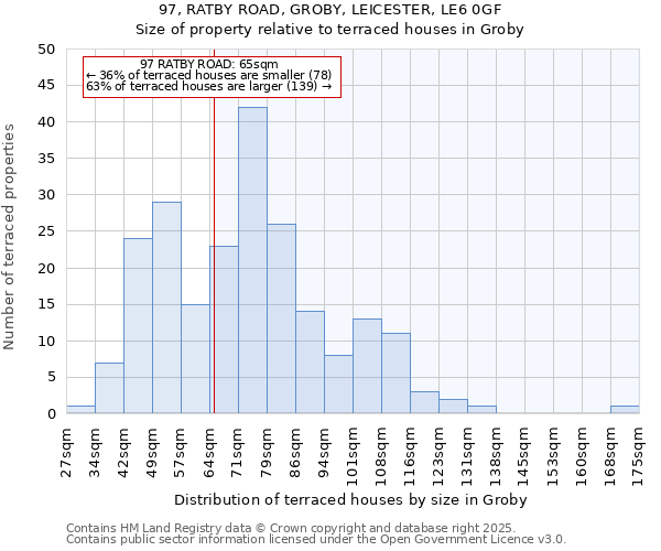 97, RATBY ROAD, GROBY, LEICESTER, LE6 0GF: Size of property relative to terraced houses houses in Groby