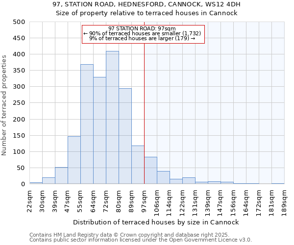97, STATION ROAD, HEDNESFORD, CANNOCK, WS12 4DH: Size of property relative to terraced houses houses in Cannock
